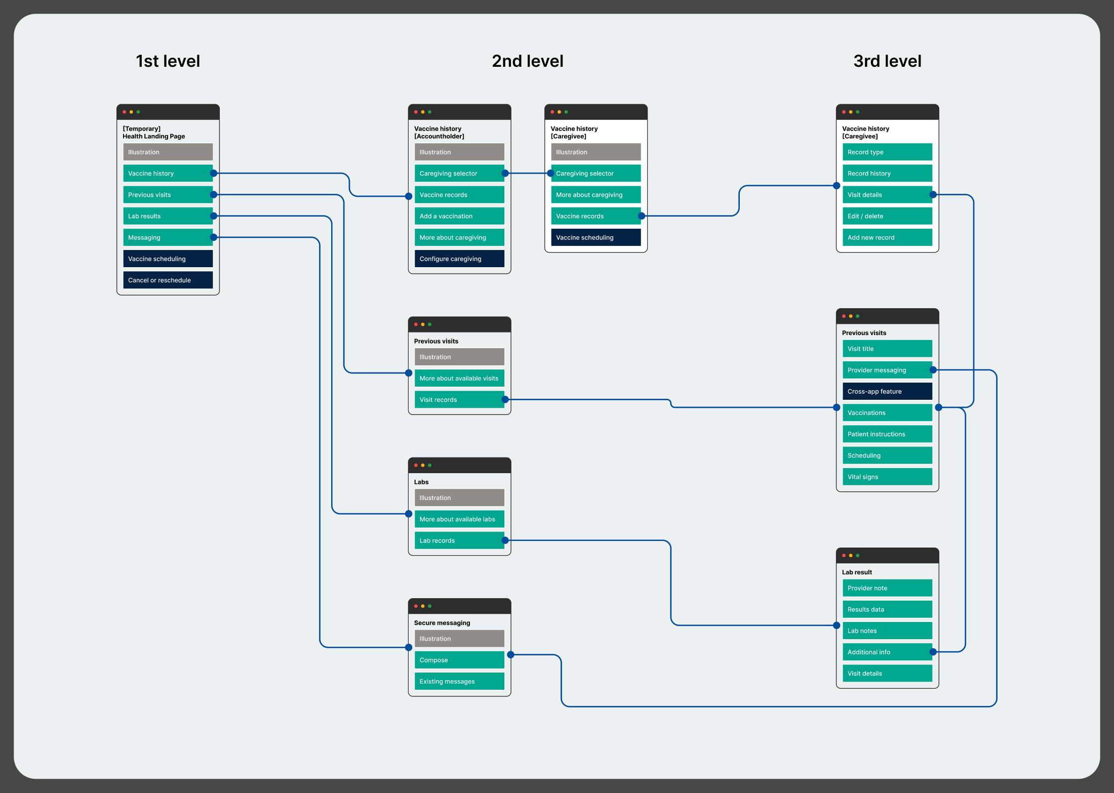The Native Health Records site map: records organized into comprehension-first sections.